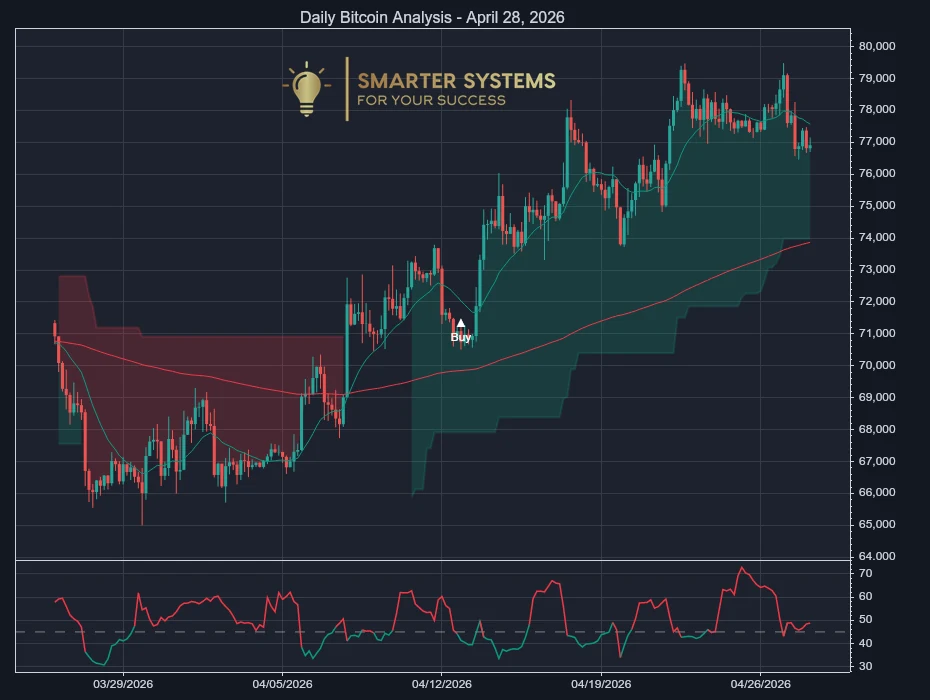 Bitcoin Analysis April 28, 2026: Uptrend Pauses Near Resistance