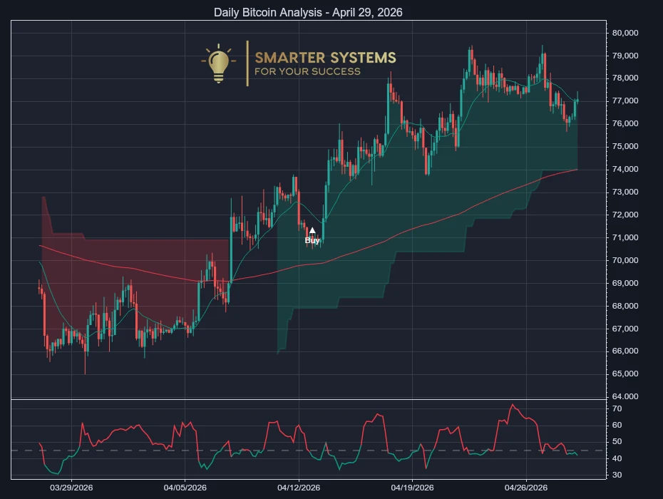 Bitcoin Analysis April 29, 2026: Buyers Keep Control Above Pullbacks