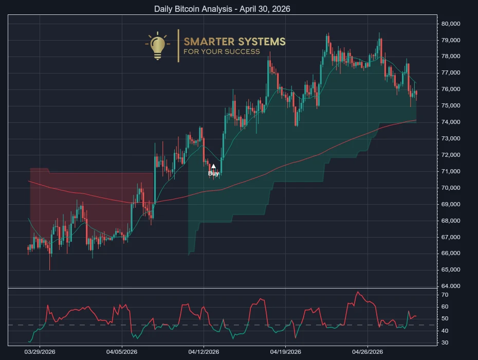 Bitcoin Analysis April 30, 2026: Uptrend Meets Choppy Trade