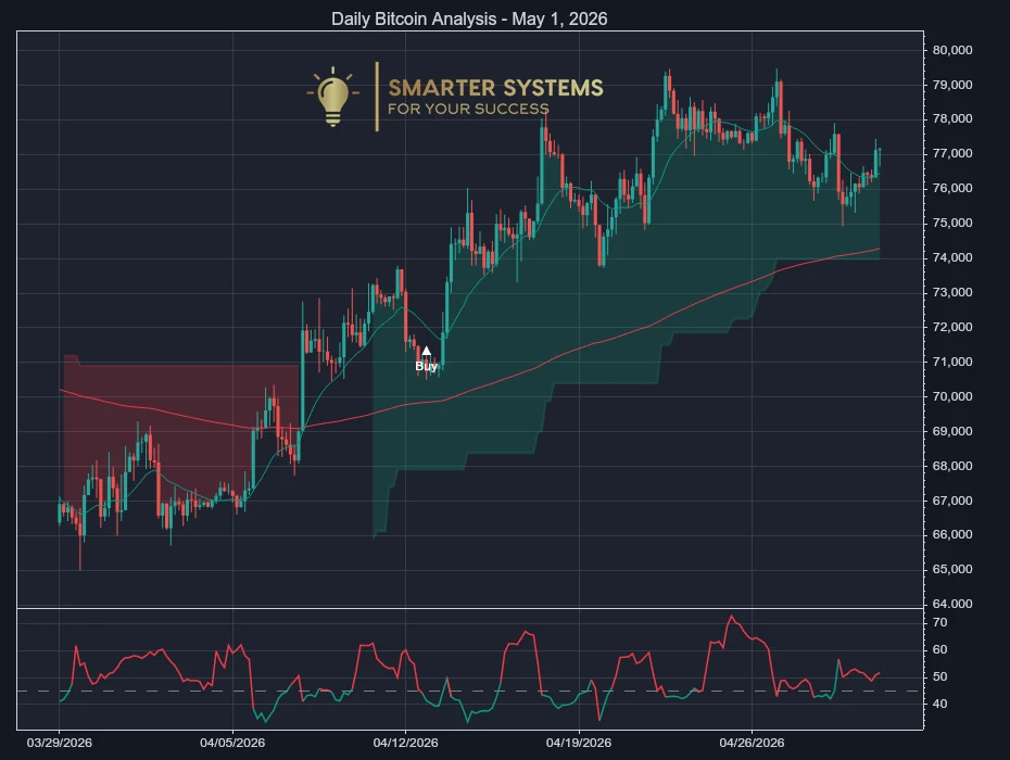 Bitcoin Analysis May 1, 2026: Uptrend Pauses Near Fresh Highs