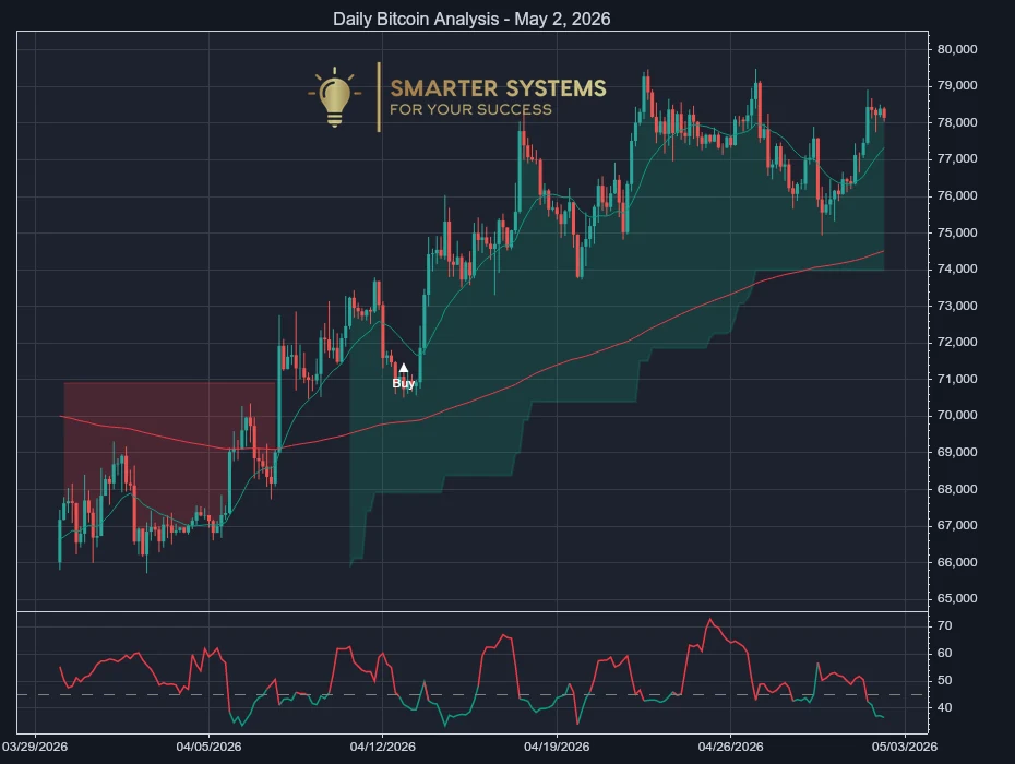 Bitcoin Analysis May 2, 2026: Uptrend Pauses Above Support