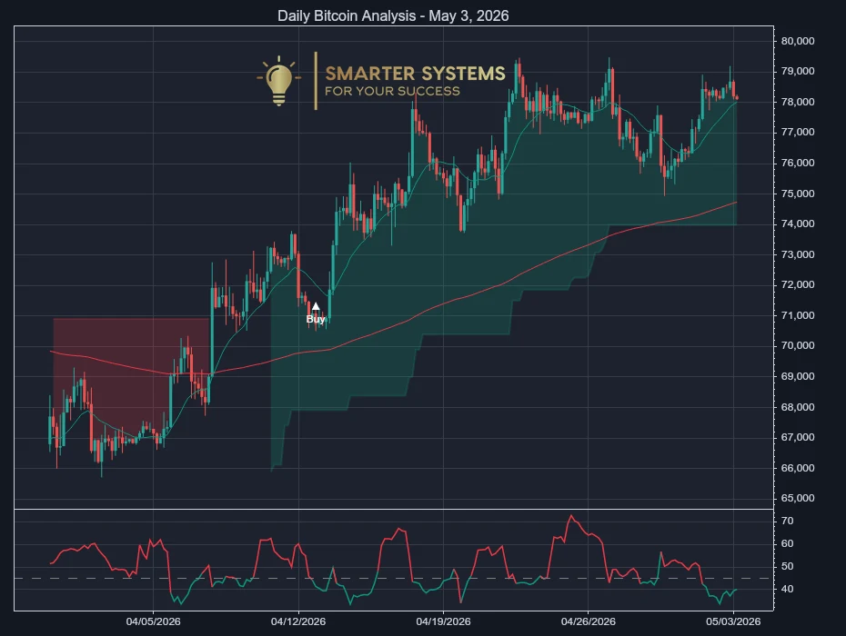 Bitcoin Analysis May 3, 2026: Buyers Lose Pace Above Support