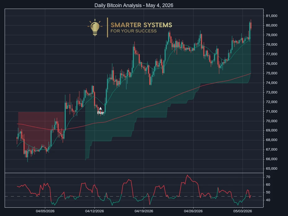 Bitcoin Analysis May 4, 2026: Uptrend Pauses After Sharp Push