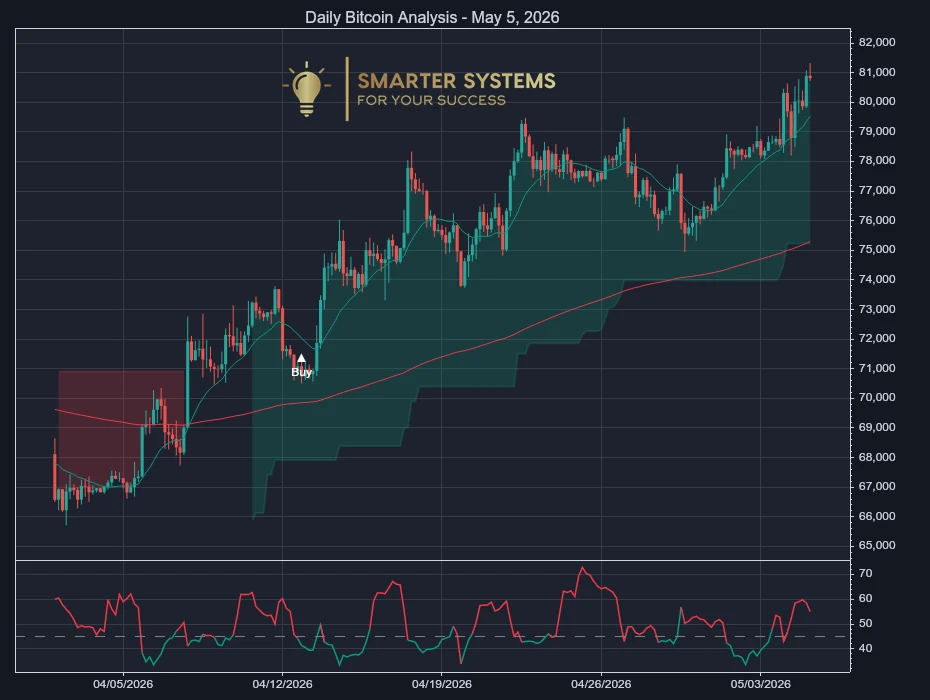 Bitcoin Analysis May 5, 2026: Uptrend Holds as Pace Slows