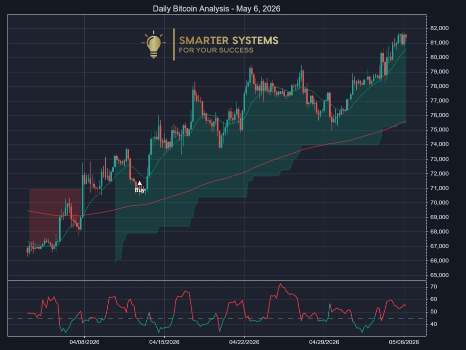 Bitcoin Analysis May 6, 2026: Uptrend Pauses on Lighter Trade
