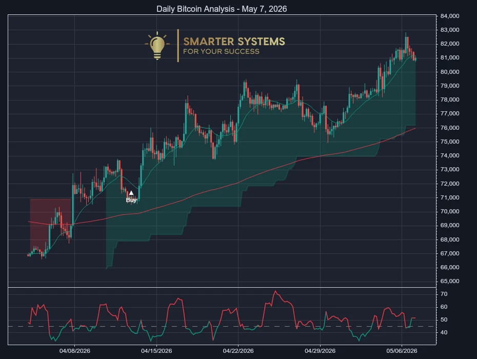 Bitcoin Analysis May 7, 2026: Uptrend Loses Urgency