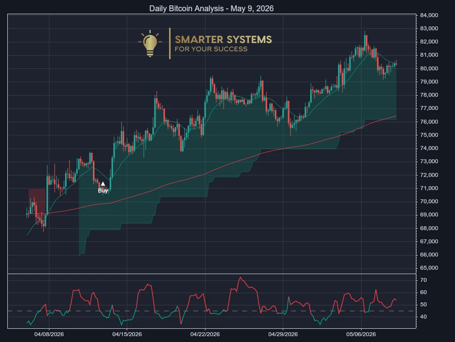 Bitcoin Analysis May 9, 2026: Uptrend Stalls Near Fresh Highs