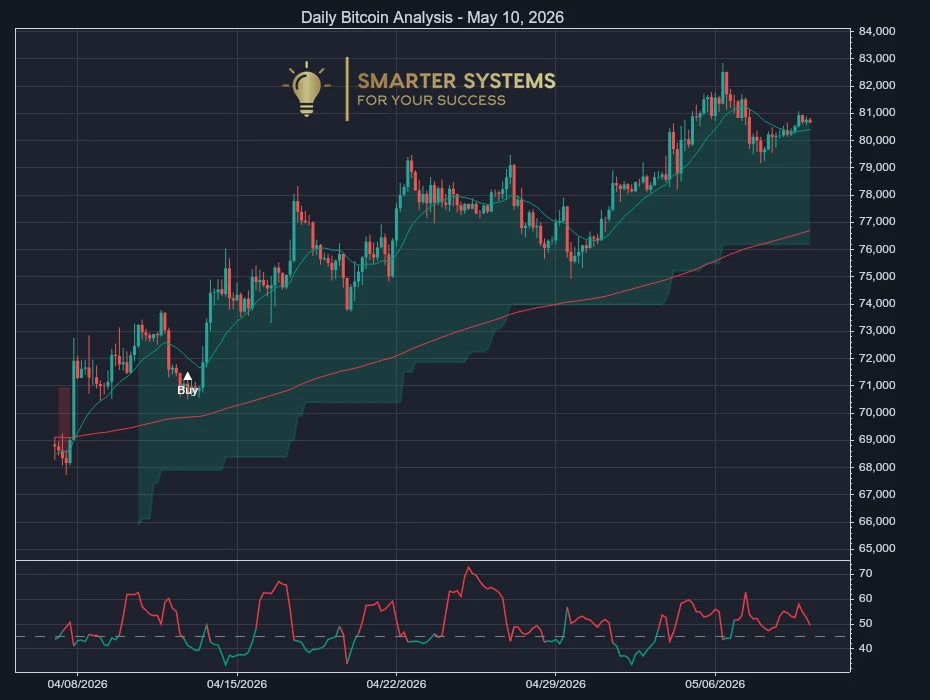 Bitcoin Analysis May 10, 2026: Uptrend Pauses Near Support