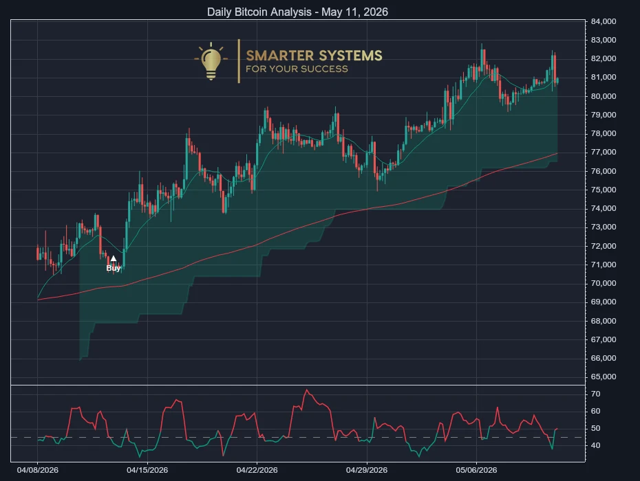 Bitcoin Analysis May 11, 2026: Uptrend Pauses Near Support