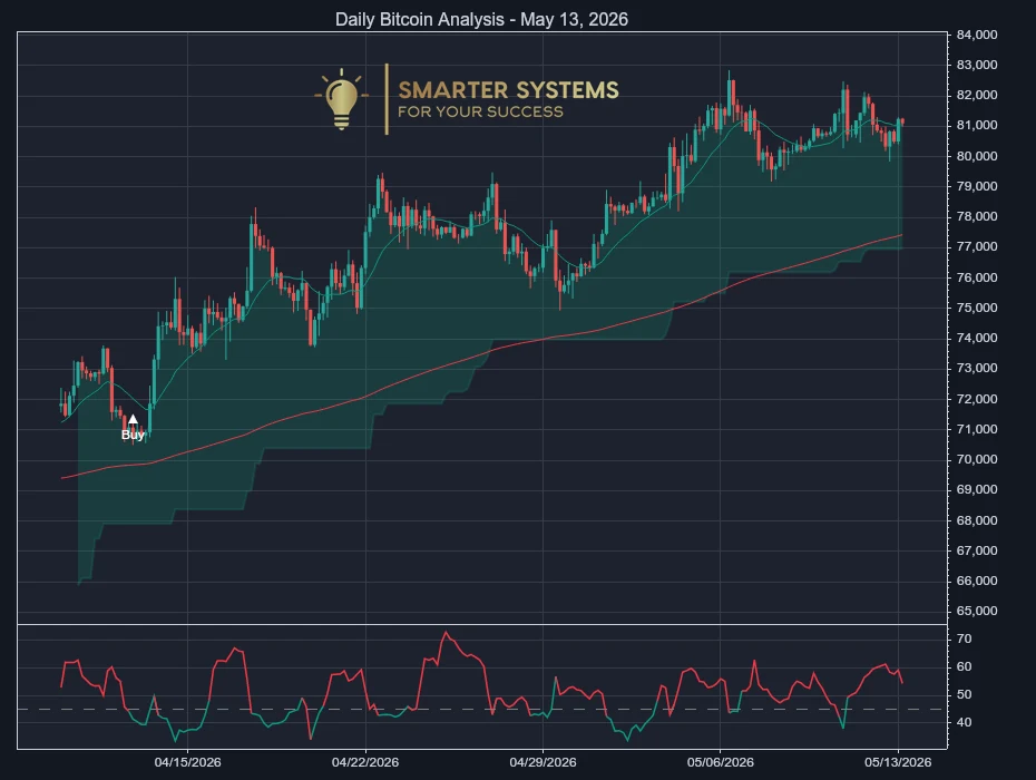 Bitcoin Analysis May 13, 2026: Uptrend Pauses Near Fresh Push