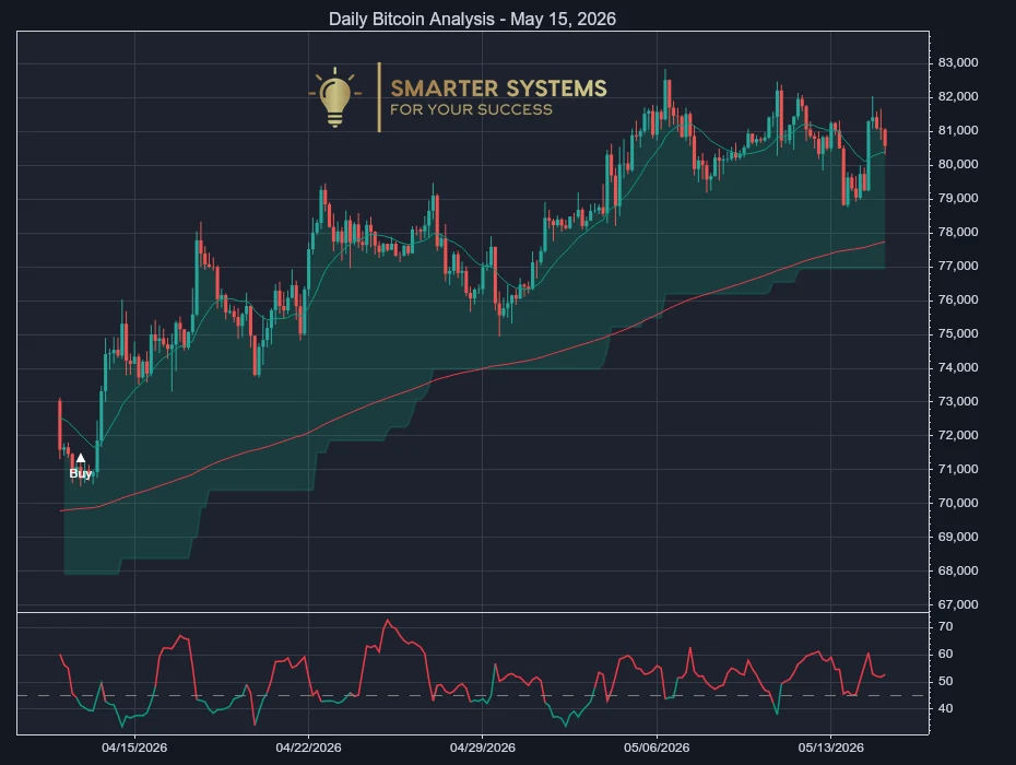 Bitcoin Analysis May 15, 2026: Pullback Tests Buyers