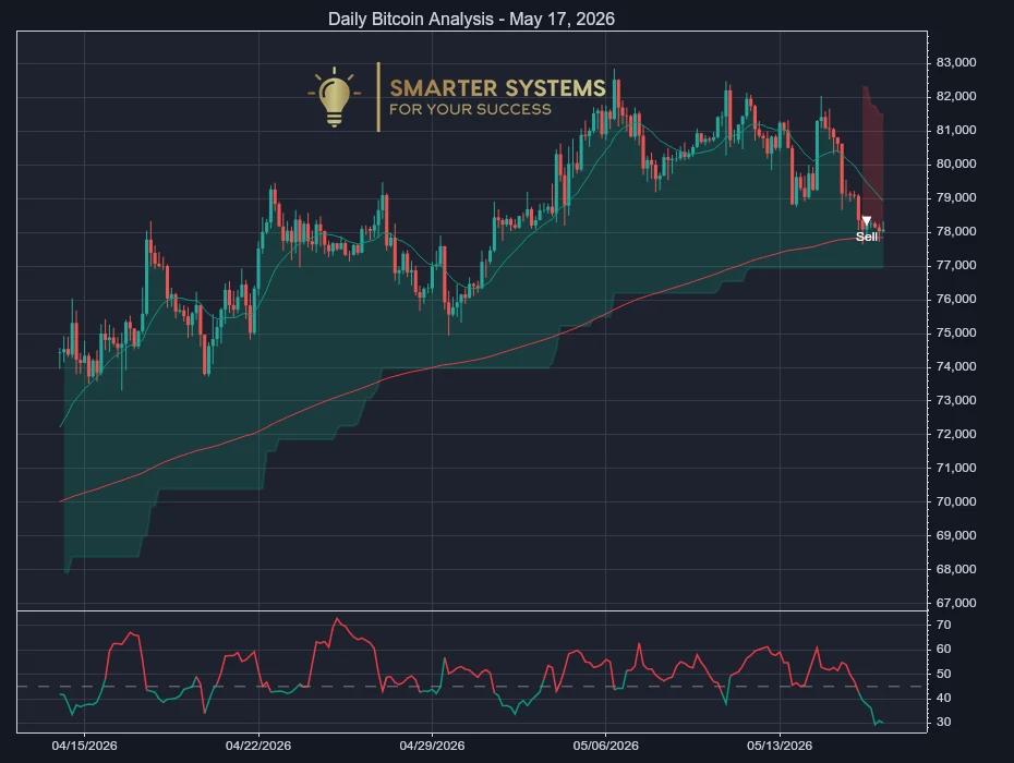 Bitcoin Analysis May 17, 2026: Sell Signal Meets Thin Bounce