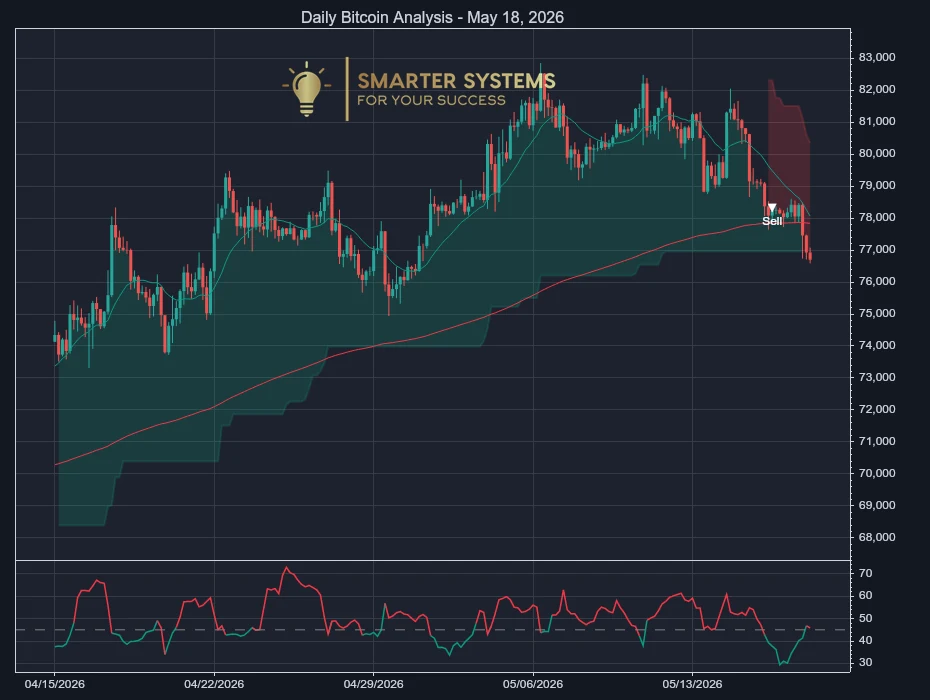 Bitcoin Analysis May 18, 2026: Sellers Press Lower