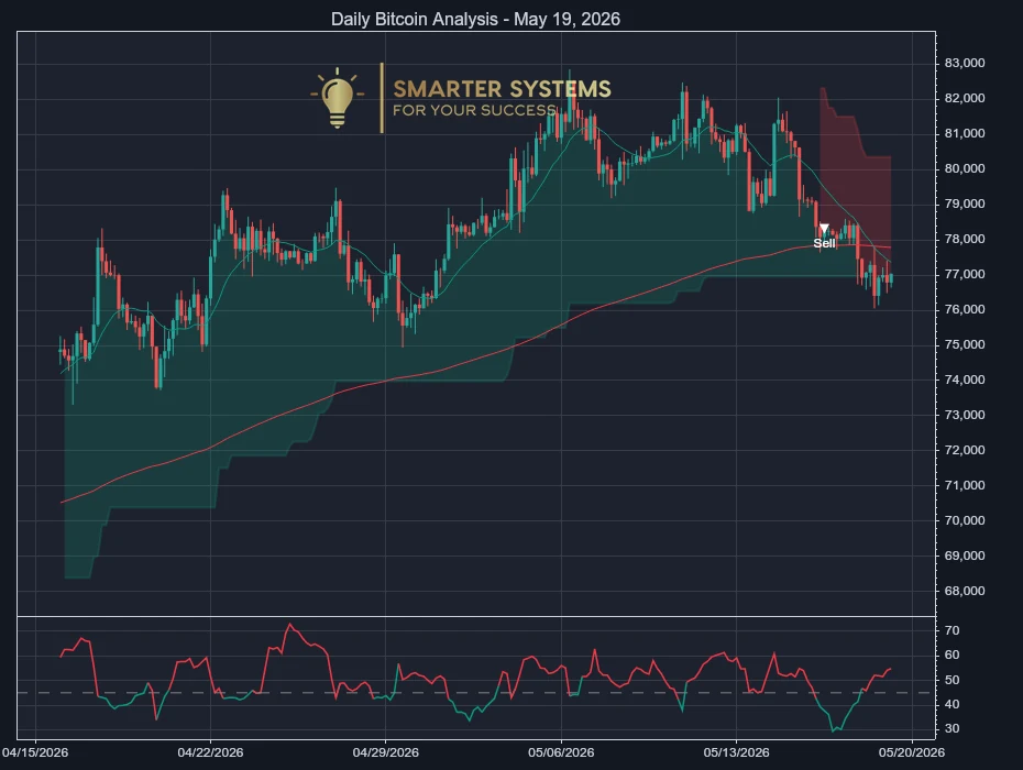 Bitcoin Analysis May 19, 2026: Sellers Press Control