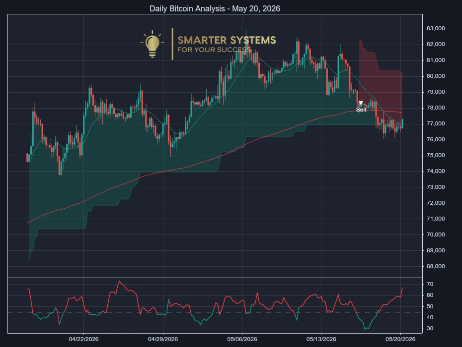 Bitcoin Analysis May 20, 2026: Rebound Meets Supply