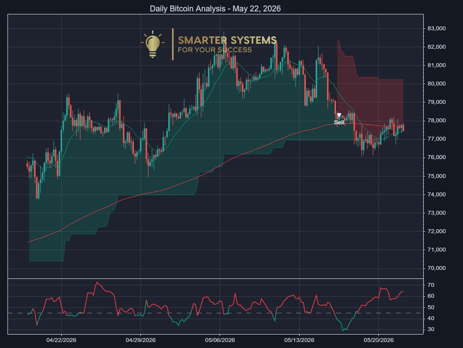 Bitcoin Analysis May 22, 2026: Sell Signal Meets Choppy Tape