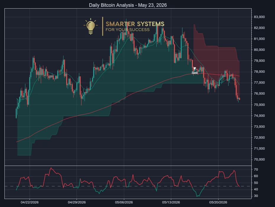 Bitcoin Analysis May 23, 2026: Sellers Press Smoothly