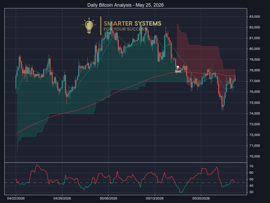 Bitcoin Analysis May 25, 2026: Sell Signal Meets Quieter Bounce