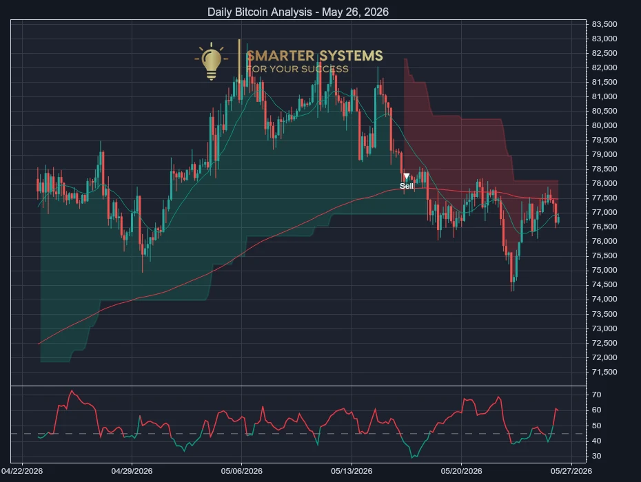 Bitcoin Analysis May 26, 2026: Sellers Press Choppy Tape