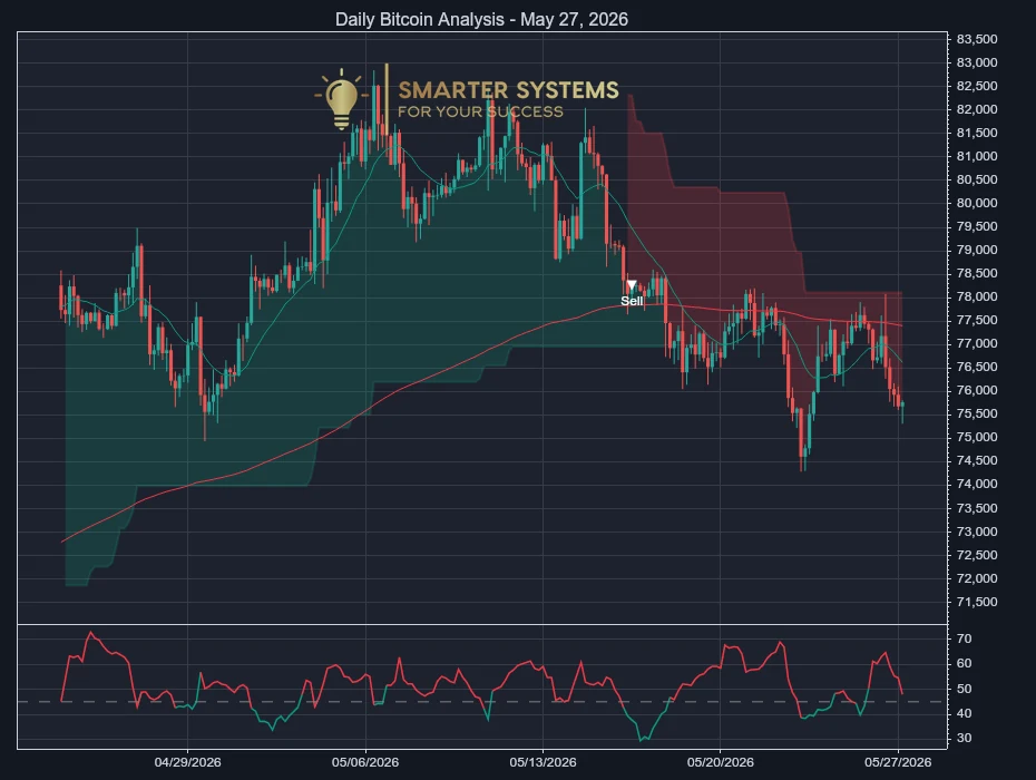 Bitcoin Analysis May 27, 2026: Sellers Control Choppy Decline