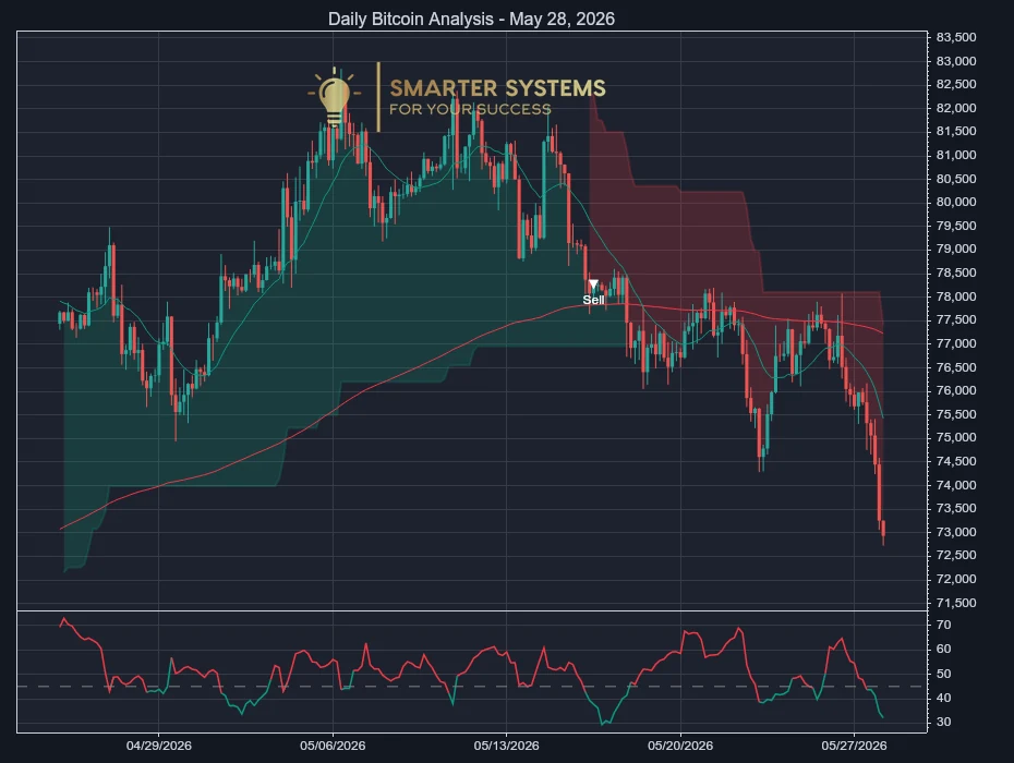 Bitcoin Analysis May 28, 2026: Sell Pressure Stays Clean