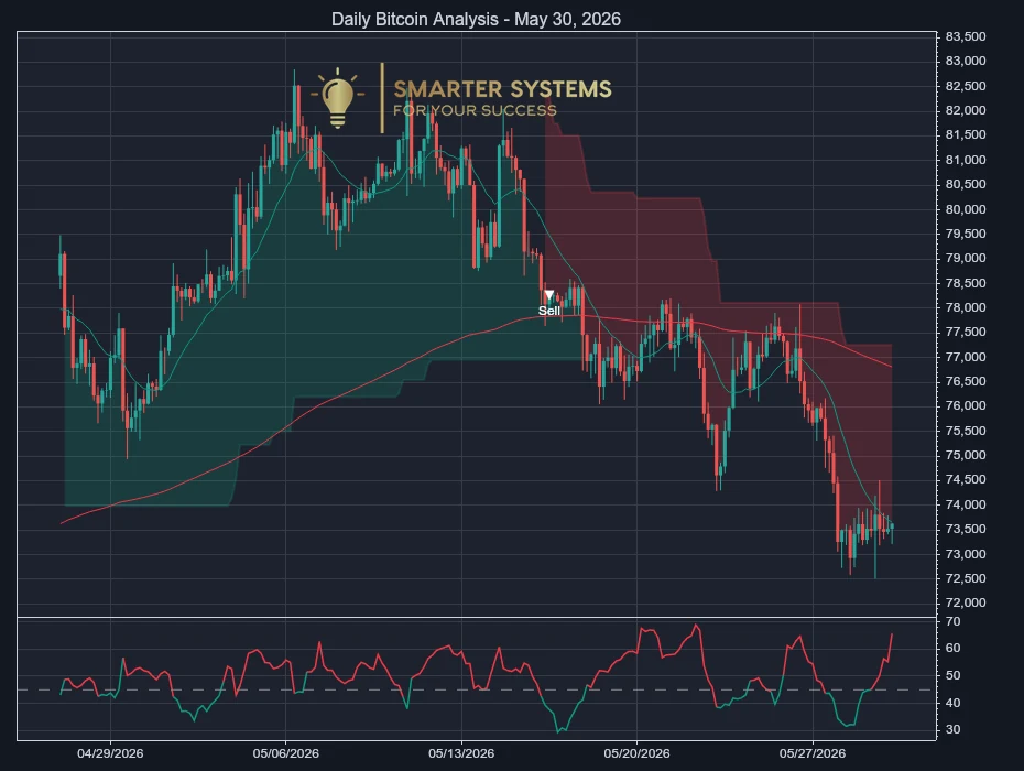 Bitcoin Analysis May 30, 2026: Sellers Press a Choppy Tape