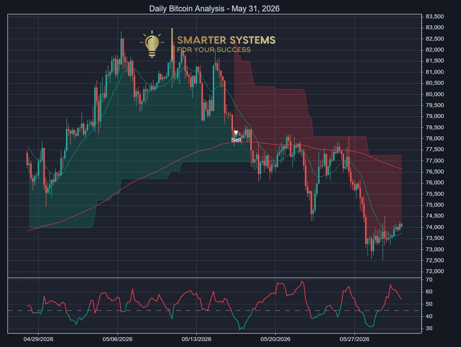 Bitcoin Analysis May 31, 2026: Sell Signal as Demand Tires