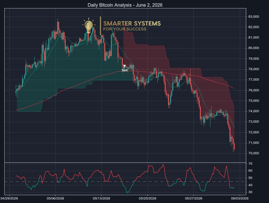 Bitcoin Analysis June 2, 2026: Orderly Selling Tests Support