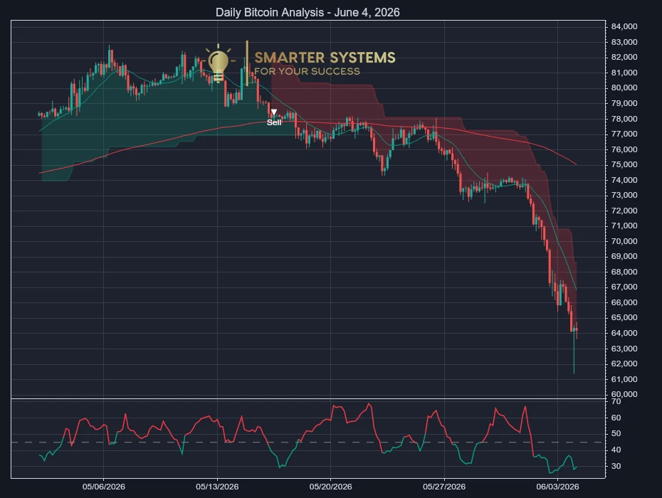 Bitcoin Analysis June 4, 2026: Sellers Press Support
