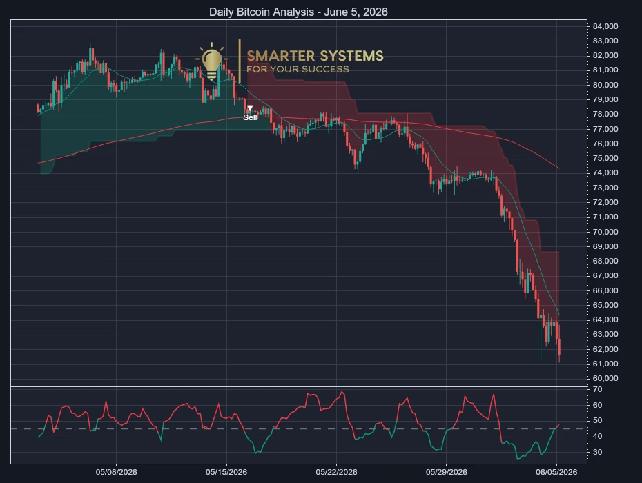 Bitcoin Analysis June 5, 2026: Sellers Press the Lows