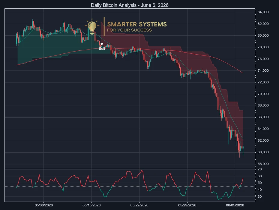 Bitcoin Analysis June 6, 2026: Sell Signal Meets Choppy Slide