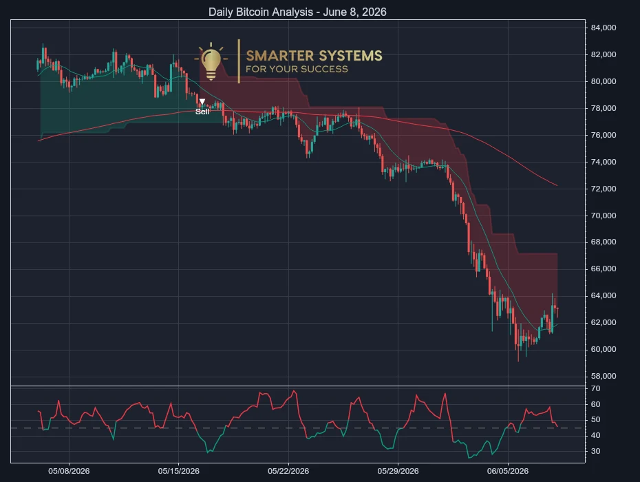 Bitcoin Analysis June 8, 2026: Sellers Lean Into Bounce