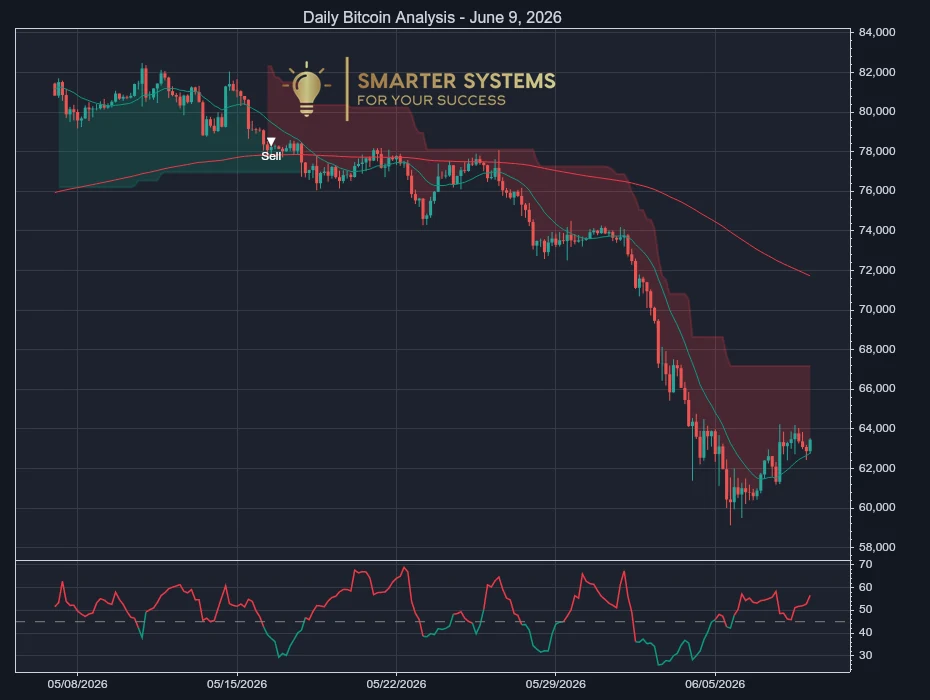 Bitcoin Analysis June 9, 2026: Sellers Press Choppy Tape