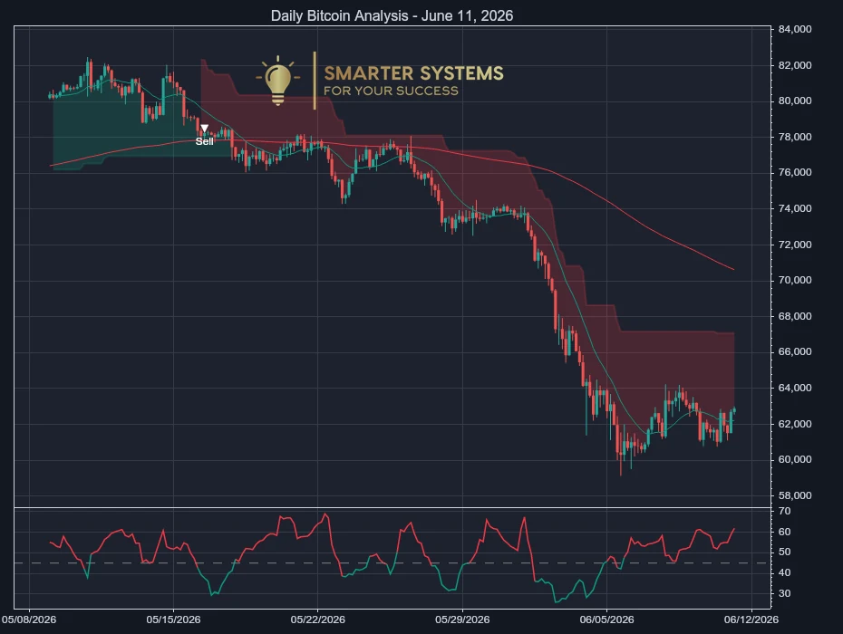 Bitcoin Analysis June 11, 2026: Sell Signal Near Supply