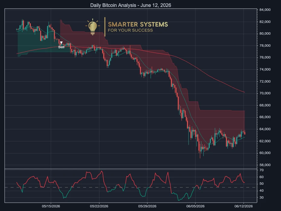 Bitcoin Analysis June 12, 2026: Sell Pressure Widens