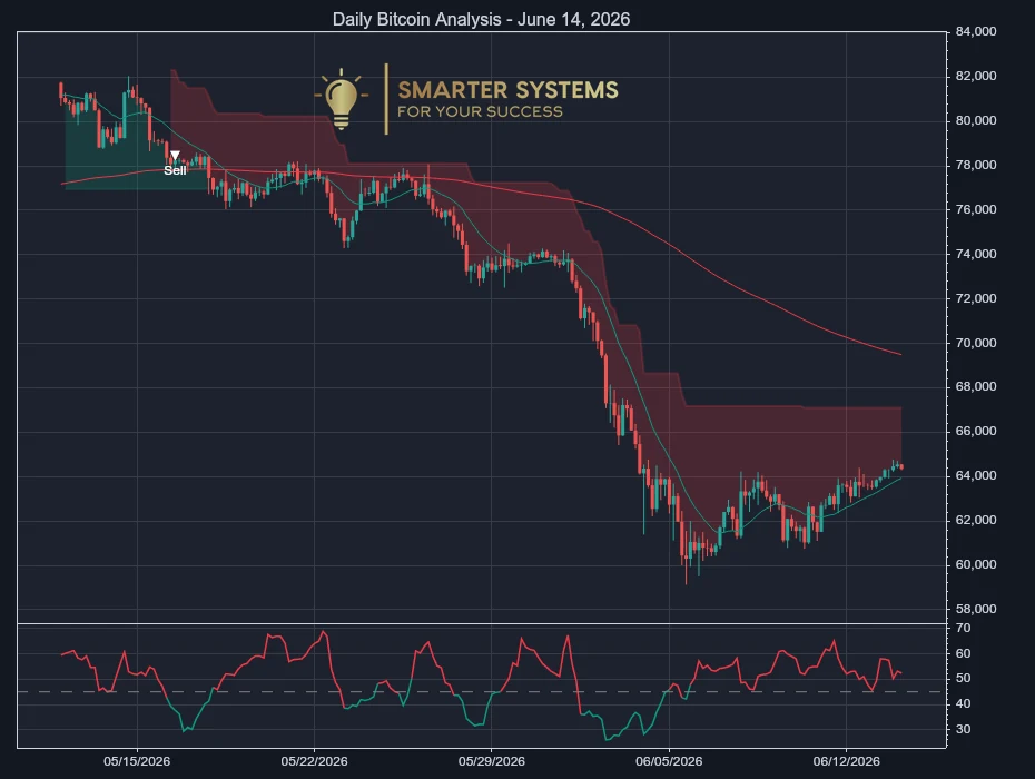 Bitcoin Analysis June 14, 2026: Sell Signal Into Weak Bounce