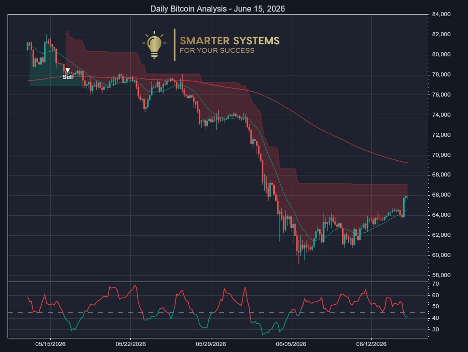 Bitcoin Analysis June 15, 2026: Sell Signal Into Supply