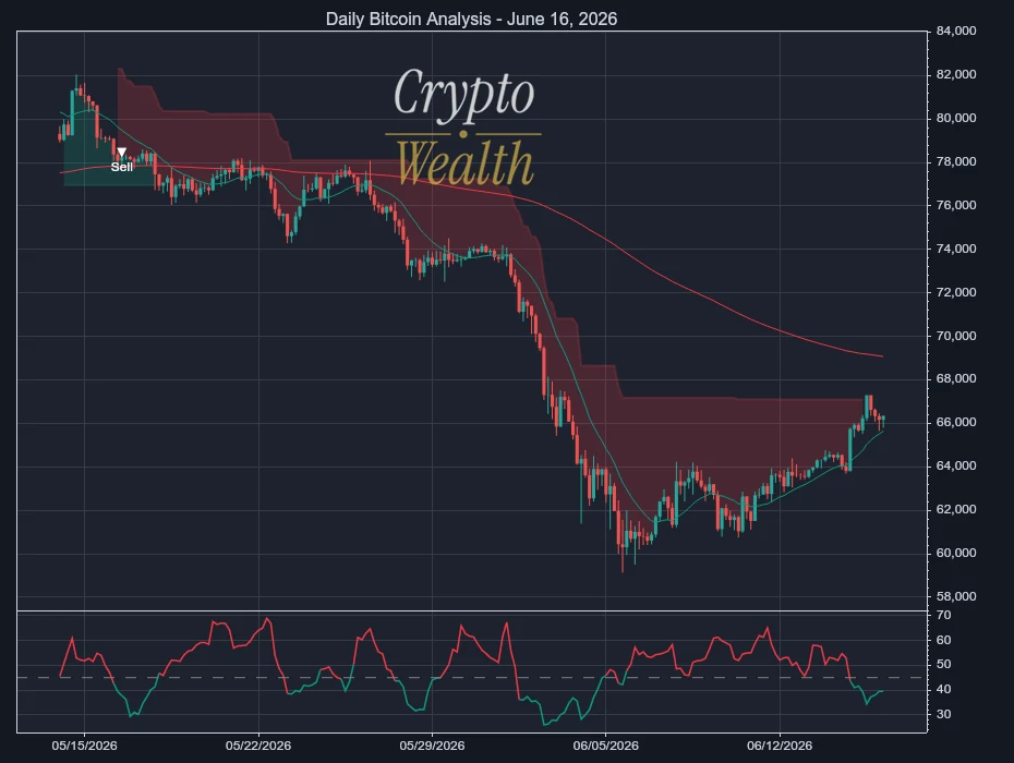 Bitcoin Analysis June 16, 2026: Rebound Lacks Weight