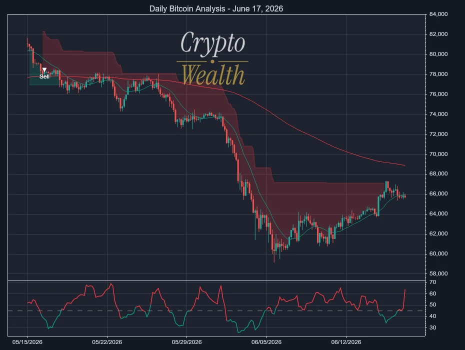 Bitcoin Analysis June 17, 2026: Sellers Still Control Pace