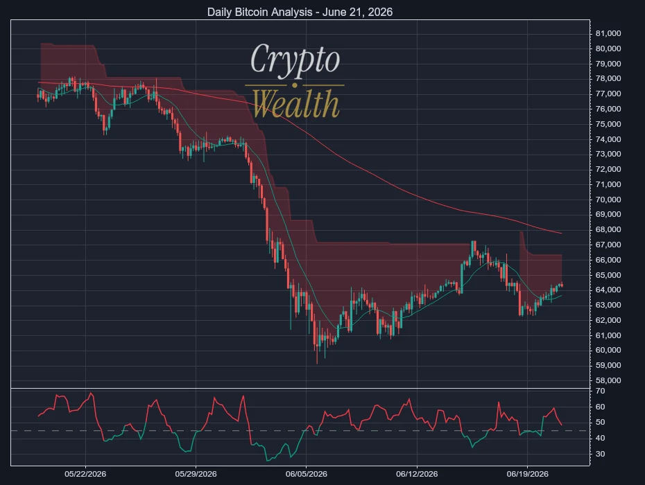 Bitcoin Analysis June 21, 2026: Sellers Reappear on Thin Volume