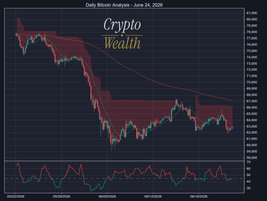 Bitcoin Analysis June 24, 2026: Sell Signal as Buyers Stall
