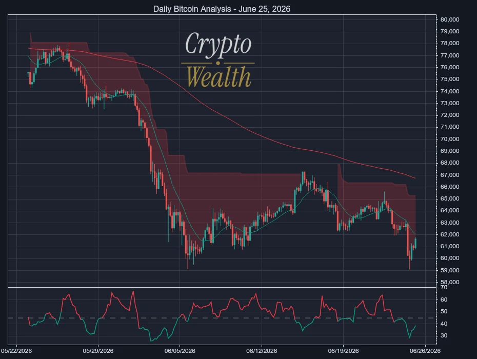 Bitcoin Analysis June 25, 2026: Sell Pressure Stays Orderly