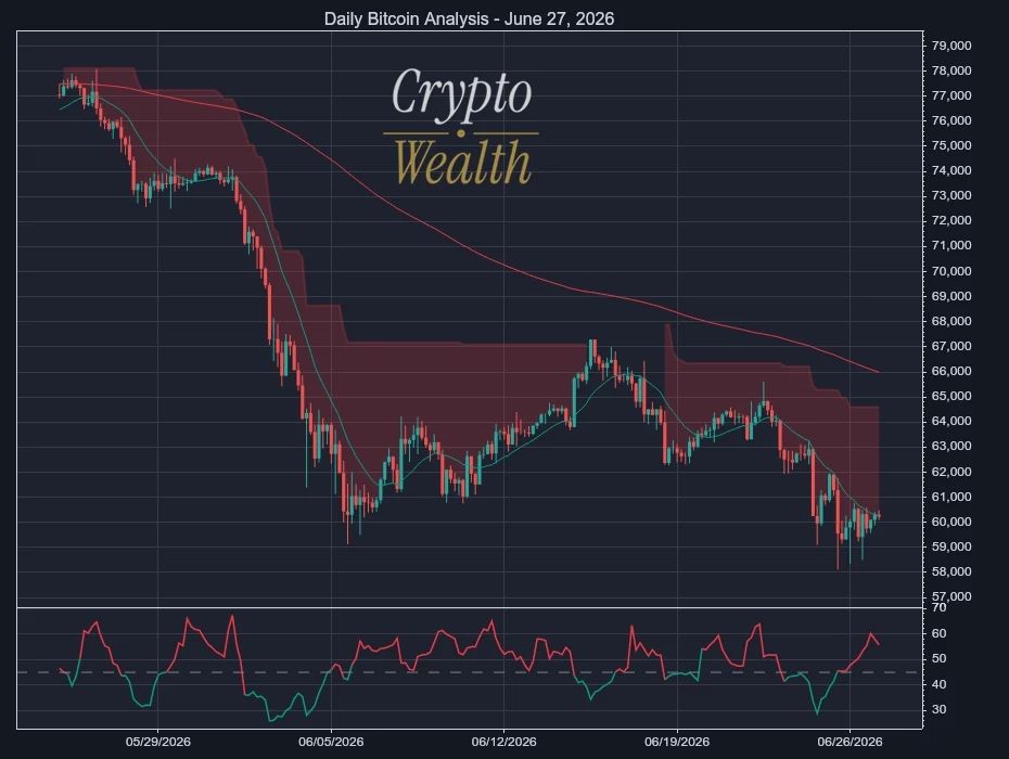 Bitcoin Analysis June 27, 2026: Sell Pressure Returns
