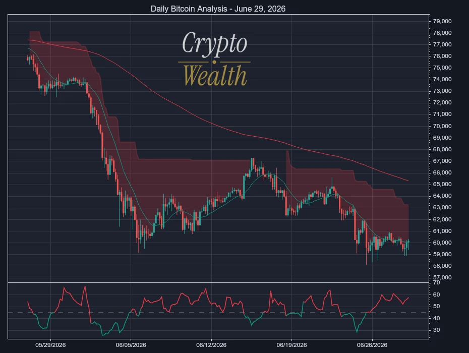Bitcoin Analysis June 29, 2026: Sellers Cap the Bounce