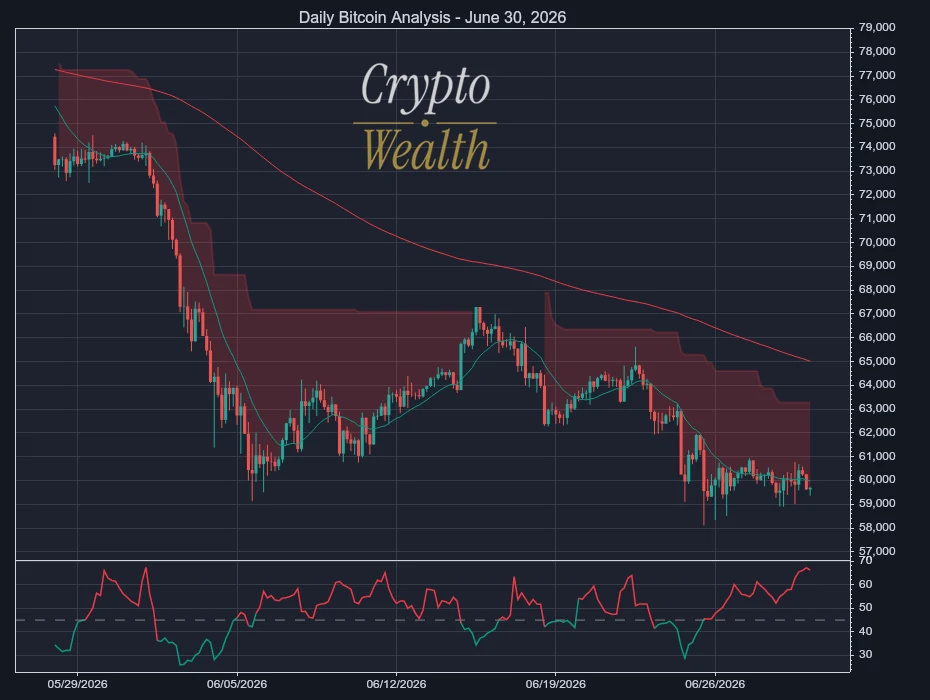Bitcoin Analysis June 30, 2026: Sellers Cap a Weak Bounce
