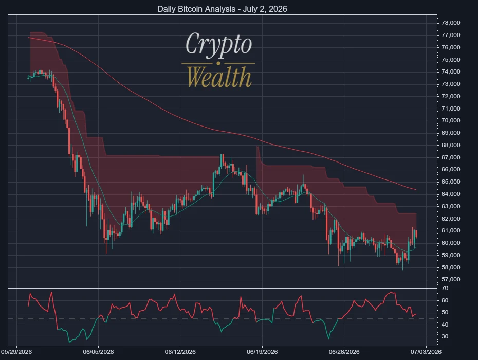 Bitcoin Analysis July 2, 2026: Sellers Cap a Thin Bounce