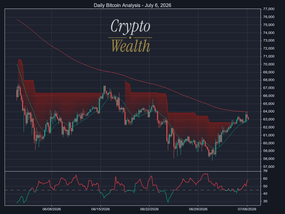 Bitcoin Analysis July 6, 2026: Sellers Cap Rebound