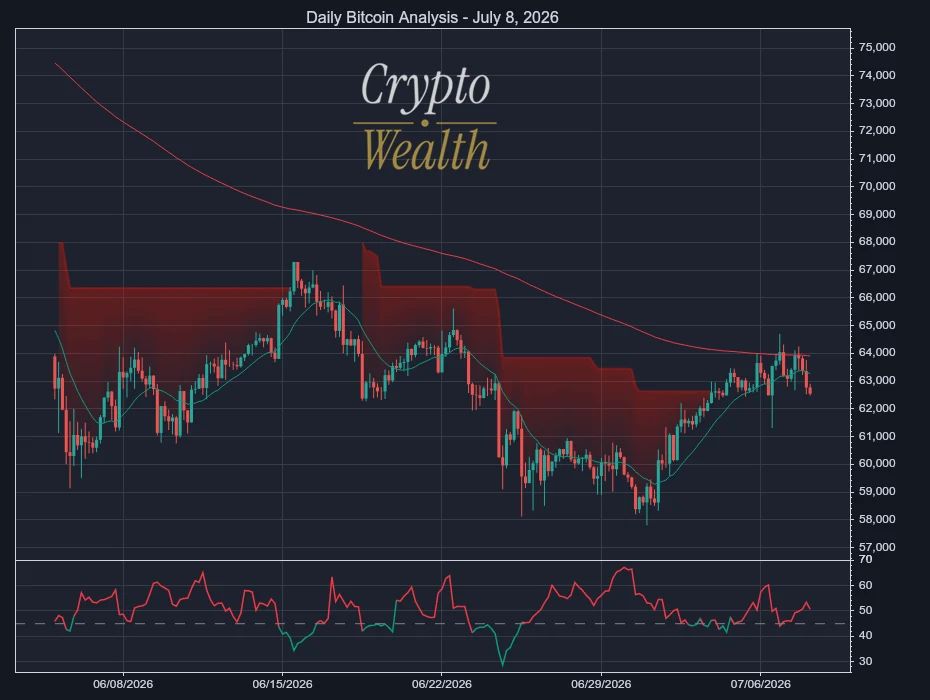 Bitcoin Analysis July 8, 2026: Sellers Press as Volume Fades
