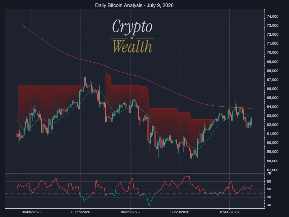 Bitcoin Analysis July 9, 2026: Rebound Meets Down-Trend Pressure