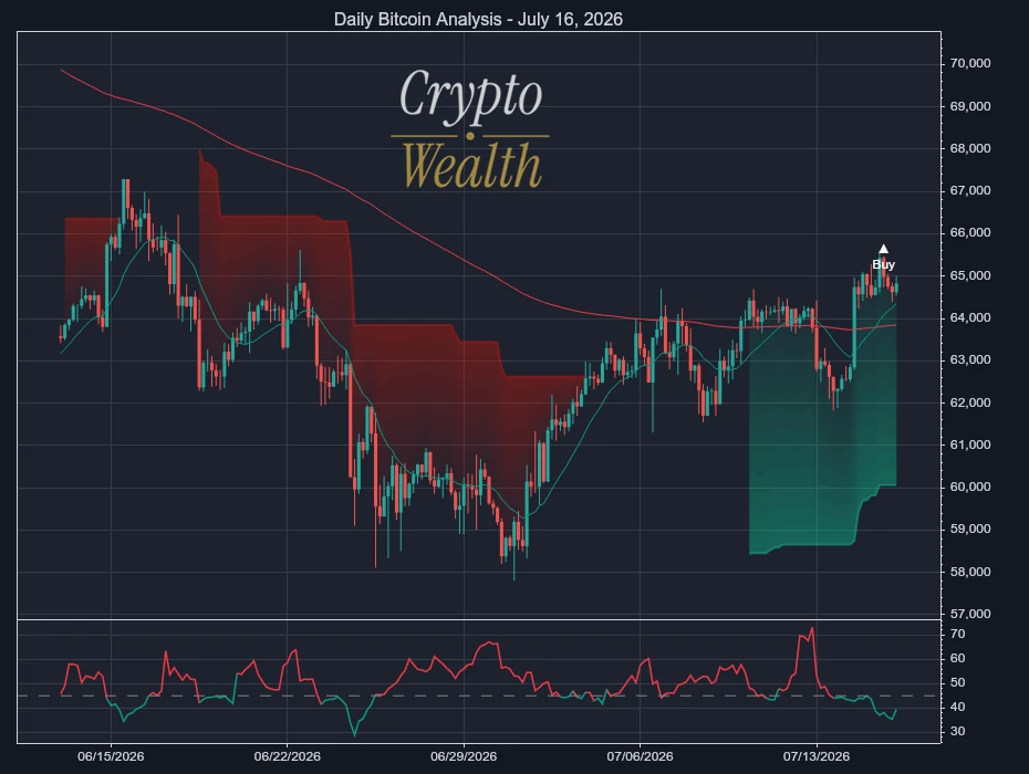 Bitcoin Analysis July 16, 2026: Buyers Press Higher Cleanly
